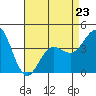Tide chart for Port Hueneme, California on 2023/04/23