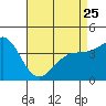 Tide chart for Port Hueneme, California on 2023/04/25