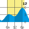 Tide chart for Port Hueneme, California on 2023/07/12