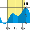 Tide chart for Port Hueneme, California on 2023/07/15