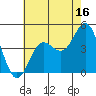 Tide chart for Port Hueneme, California on 2023/07/16