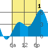 Tide chart for Port Hueneme, California on 2023/07/1
