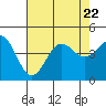 Tide chart for Port Hueneme, California on 2023/07/22