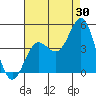 Tide chart for Port Hueneme, California on 2023/07/30