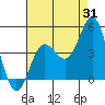 Tide chart for Port Hueneme, California on 2023/07/31