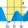 Tide chart for Port Hueneme, California on 2023/07/7