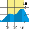 Tide chart for Port Hueneme, California on 2023/08/10