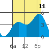 Tide chart for Port Hueneme, California on 2023/08/11