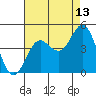 Tide chart for Port Hueneme, California on 2023/08/13