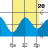 Tide chart for Port Hueneme, California on 2023/08/20