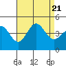 Tide chart for Port Hueneme, California on 2023/08/21