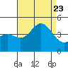 Tide chart for Port Hueneme, California on 2023/08/23