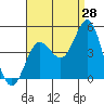 Tide chart for Port Hueneme, California on 2023/08/28