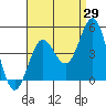 Tide chart for Port Hueneme, California on 2023/08/29