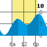 Tide chart for Port Hueneme, California on 2023/09/10