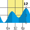 Tide chart for Port Hueneme, California on 2023/09/12