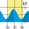 Tide chart for Port Hueneme, California on 2023/09/17