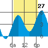 Tide chart for Port Hueneme, California on 2023/09/27