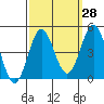 Tide chart for Port Hueneme, California on 2023/09/28