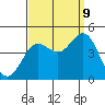 Tide chart for Port Hueneme, California on 2023/09/9