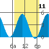Tide chart for Port Hueneme, California on 2024/03/11
