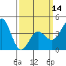 Tide chart for Port Hueneme, California on 2024/03/14