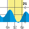 Tide chart for Port Hueneme, California on 2024/03/21