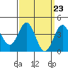 Tide chart for Port Hueneme, California on 2024/03/23