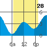 Tide chart for Port Hueneme, California on 2024/03/28