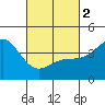 Tide chart for Port Hueneme, California on 2024/03/2