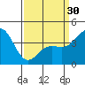 Tide chart for Port Hueneme, California on 2024/03/30