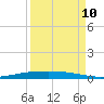 Tide chart for Corpus Christi, Texas on 2023/09/10