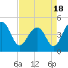Tide chart for Ben Sawyer Bridge, Sullivans Island, South Carolina on 2021/04/18