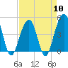 Tide chart for Ben Sawyer Bridge, Sullivans Island, South Carolina on 2024/04/10