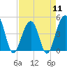 Tide chart for Ben Sawyer Bridge, Sullivans Island, South Carolina on 2024/04/11