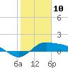 Tide chart for Port Isabel, Laguna Madre, Texas on 2021/01/10