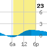 Tide chart for Port Isabel, Laguna Madre, Texas on 2021/02/23
