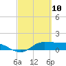 Tide chart for Port Isabel, Laguna Madre, Texas on 2021/03/10