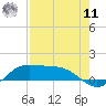 Tide chart for Port Isabel, Laguna Madre, Texas on 2022/08/11