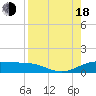Tide chart for Port Isabel, Laguna Madre, Texas on 2022/08/18