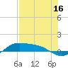 Tide chart for Port Isabel, Laguna Madre, Texas on 2023/07/16