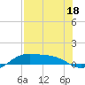 Tide chart for Port Isabel, Laguna Madre, Texas on 2023/07/18