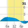 Tide chart for Port Isabel, Laguna Madre, Texas on 2023/07/31