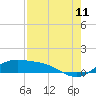Tide chart for Port Isabel, Laguna Madre, Texas on 2023/08/11
