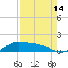 Tide chart for Port Isabel, Laguna Madre, Texas on 2023/08/14