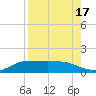 Tide chart for Port Isabel, Laguna Madre, Texas on 2023/08/17