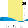 Tide chart for Port Isabel, Laguna Madre, Texas on 2023/08/26