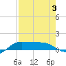 Tide chart for Port Isabel, Laguna Madre, Texas on 2023/08/3