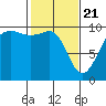 Tide chart for Puget Sound, Port Jefferson, Washington on 2021/02/21
