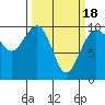 Tide chart for Puget Sound, Port Jefferson, Washington on 2021/03/18